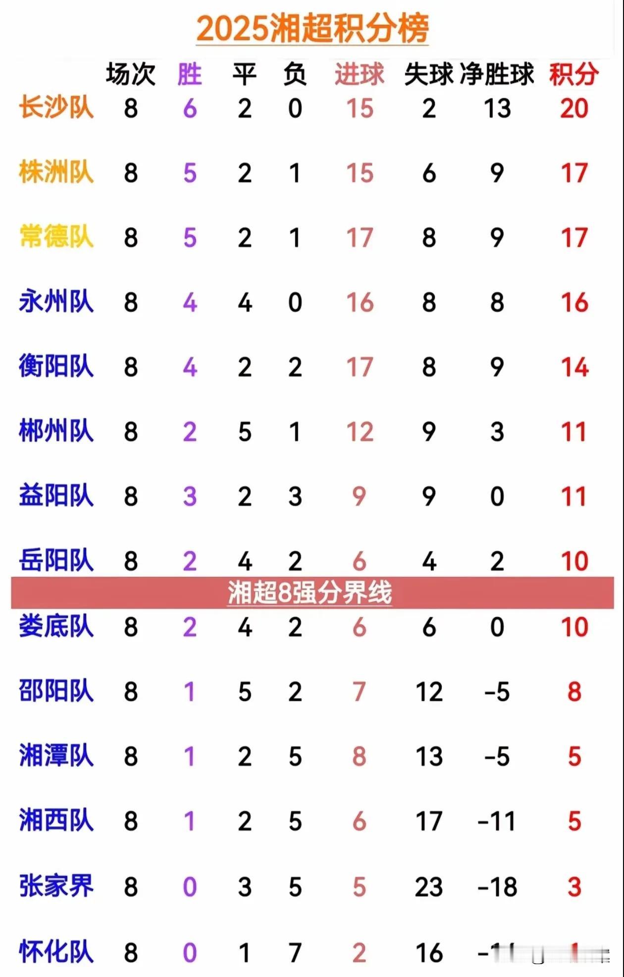 苏超是泰州夺冠，赣超是赣州夺冠，我现在有点怀疑湘超最后的冠军应该是永州队了。