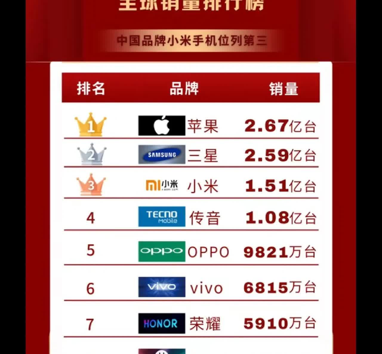 能够抗衡苹果的，从来就只有小米。因为目前小米手机销量已经是全球排名第三，而苹果是