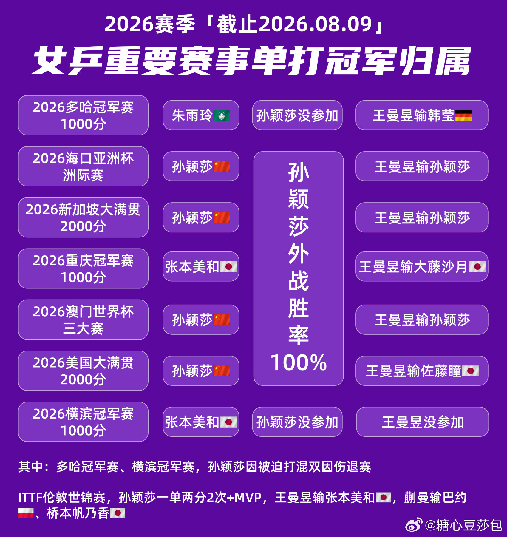 混双重担今年3月开始，张本美和已经把除了孙颖莎以外的主力23456号赢...