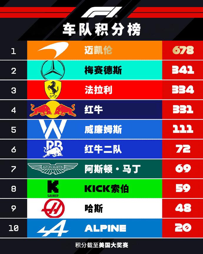 赛车：2025F1美国大奖赛赛后车队车手积分榜车队积分：三队争P2只差十分