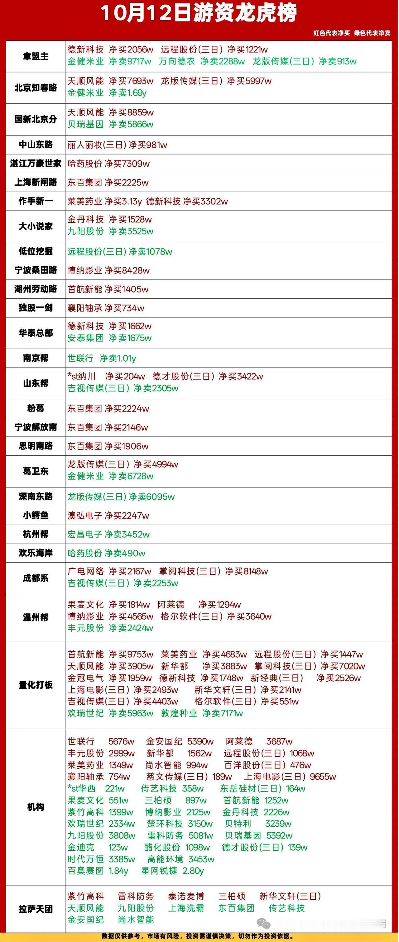 10‑12龙虎榜复盘｜游资火力散开，板块轮动加快🔥今日龙虎榜席位数据出炉，