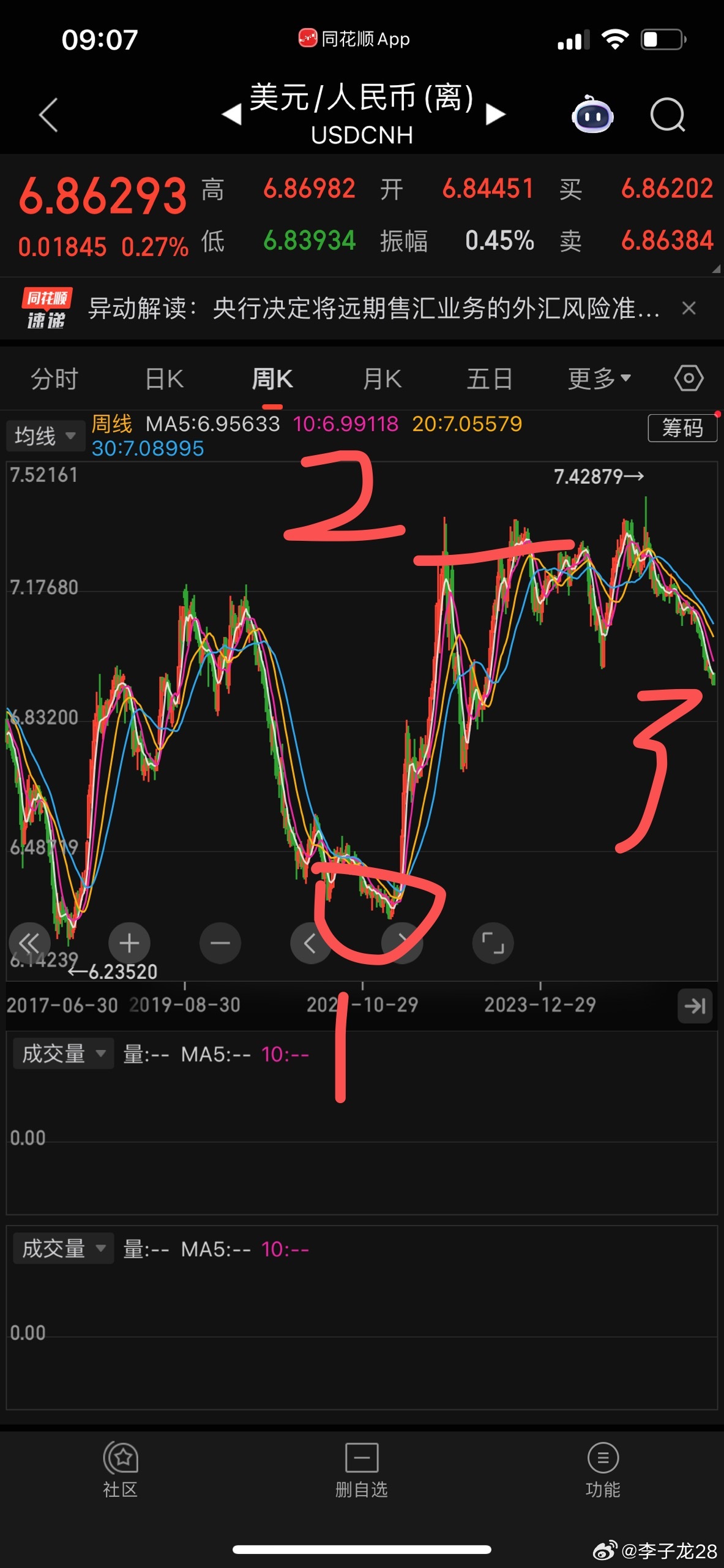 最近热议人民币升值，但如果你是老粉丝就知道我在说什么：短线可能人民币7.0。我是