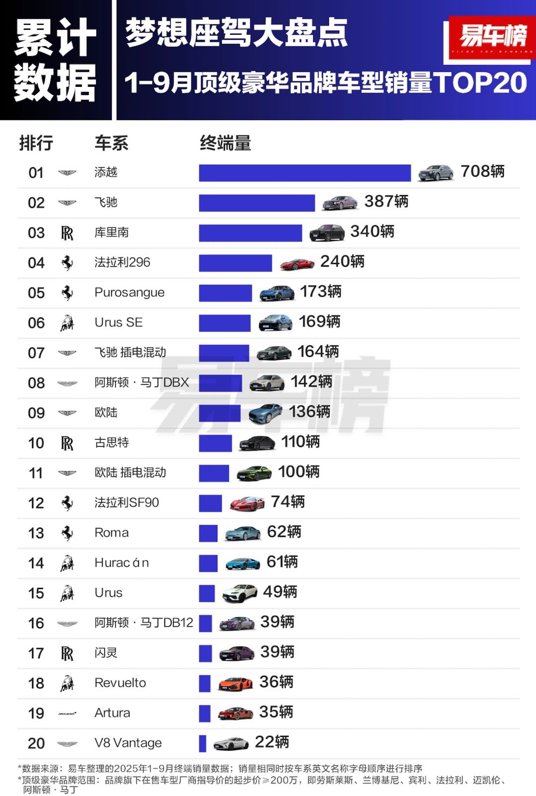 1:榜单没有把奔驰G63AMG归入顶级豪华车型、如果奔驰G63进入、应该是这