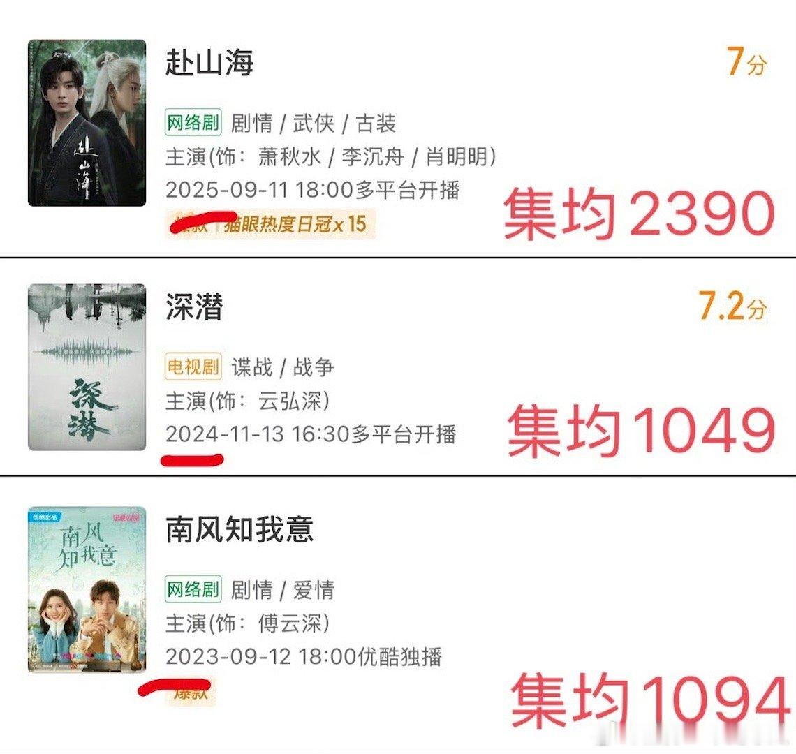 这不是三年三连扑是什么喔，没关系马上又上新剧，还有得扑​​​
