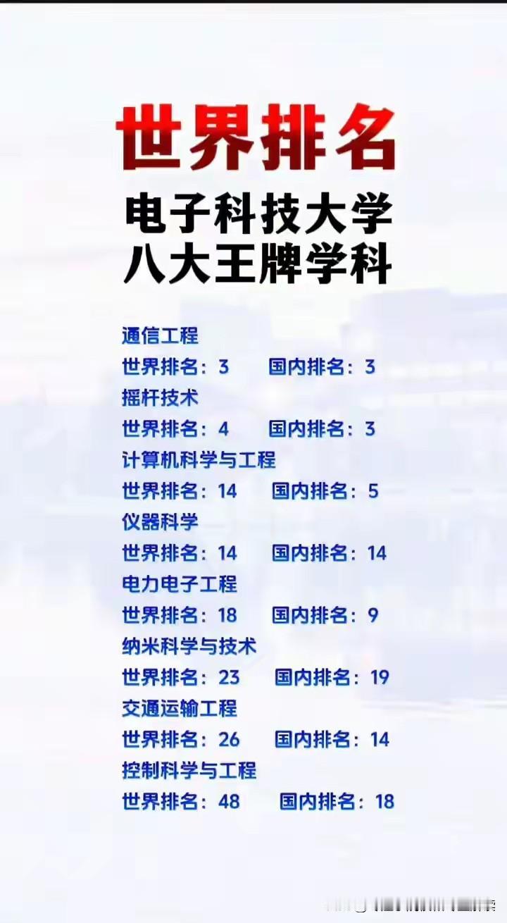 电子科大作为国内两电一邮的带头大哥，也是国内电子信息领域的黄埔军校，在计算机，电