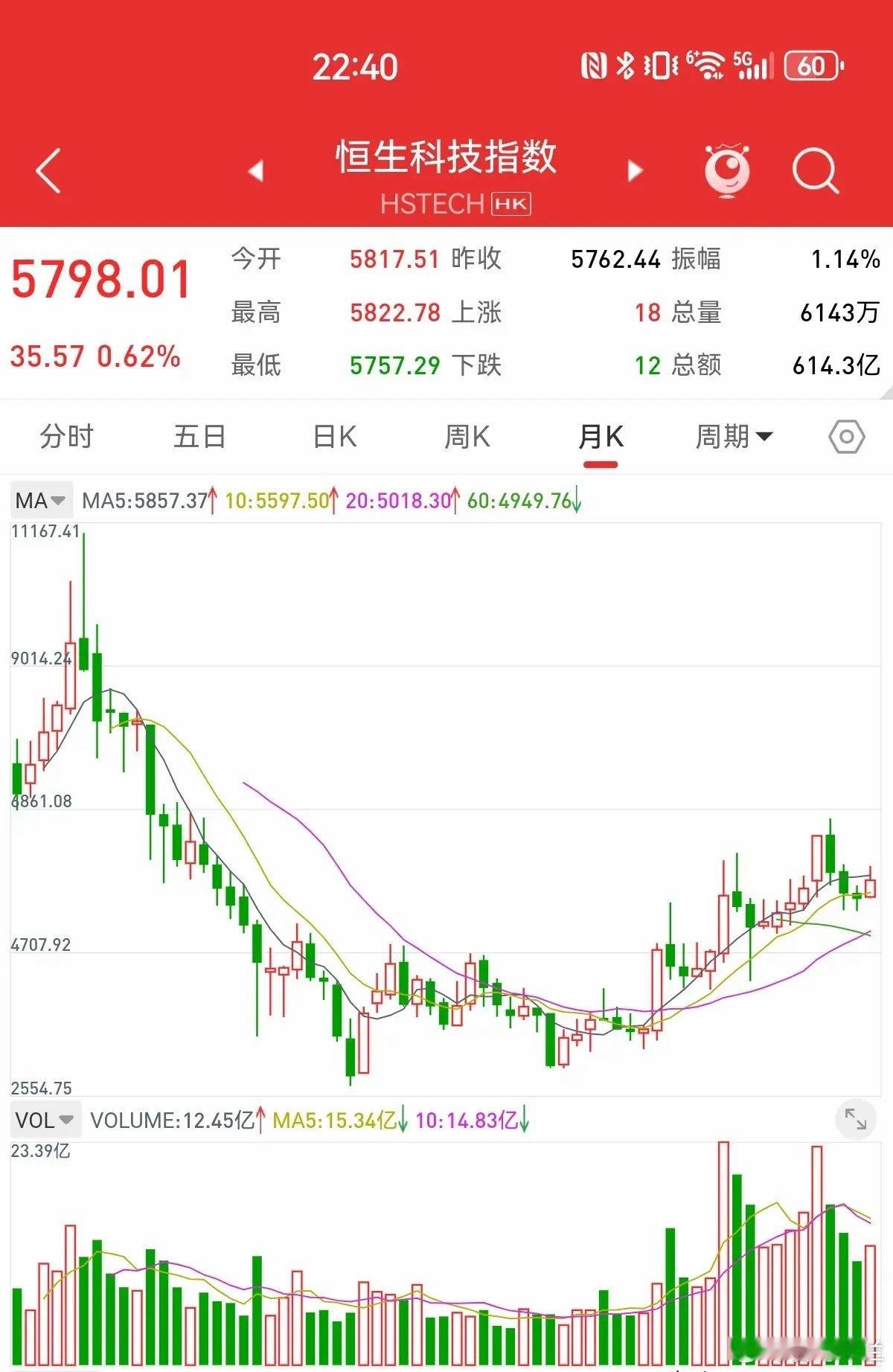 1月25日恒生科技指数市盈率仅23倍，在全球科技指数中估值显著偏低，对比纳斯达克