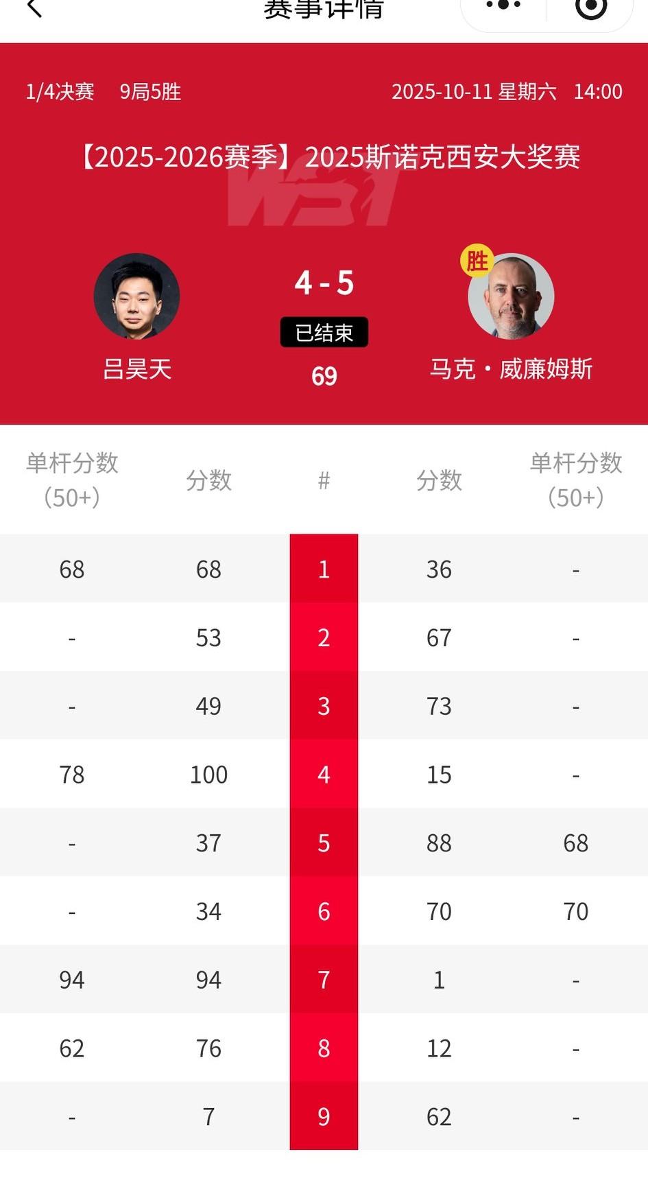 4-5！稚嫩的吕昊天还是斗不过老顽童！西安大奖赛只剩丁俊晖独苗，担心中国军团八强