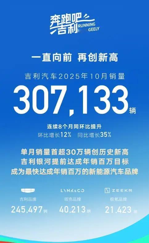吉利汽车10月份销量出来了，极氪品牌不太理想10月，极氪品牌全球销量21432