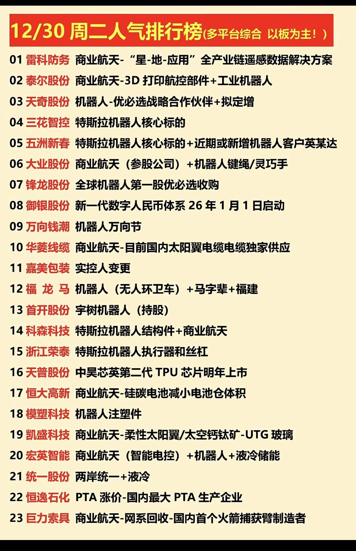 12.30周二涨停板股票：人气龙虎榜！1.商业航天，机器人2.灵巧手