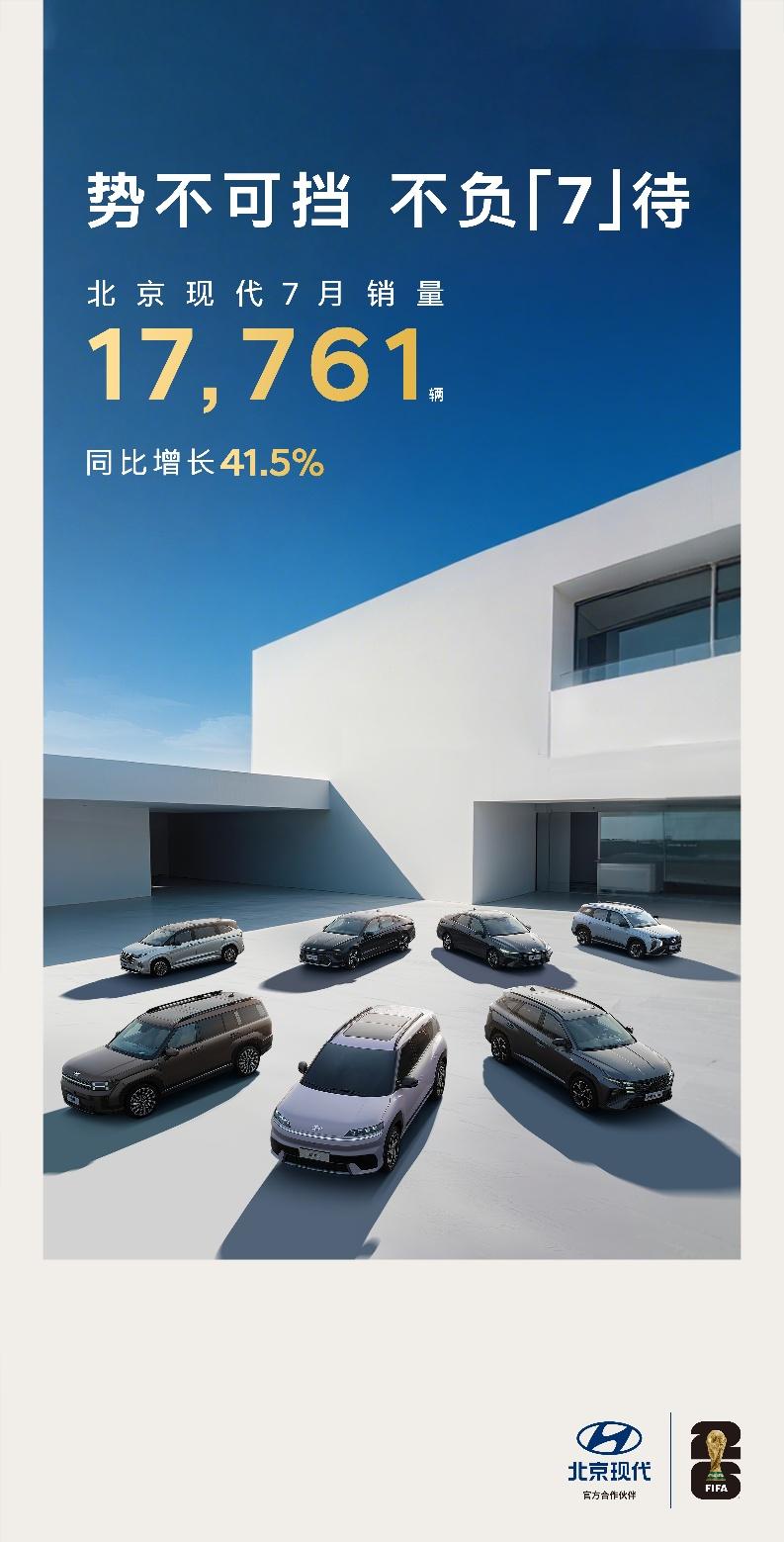【势不可挡北京现代7月销量同比增长41.5%】据北京现代发布的最新数据显示，继