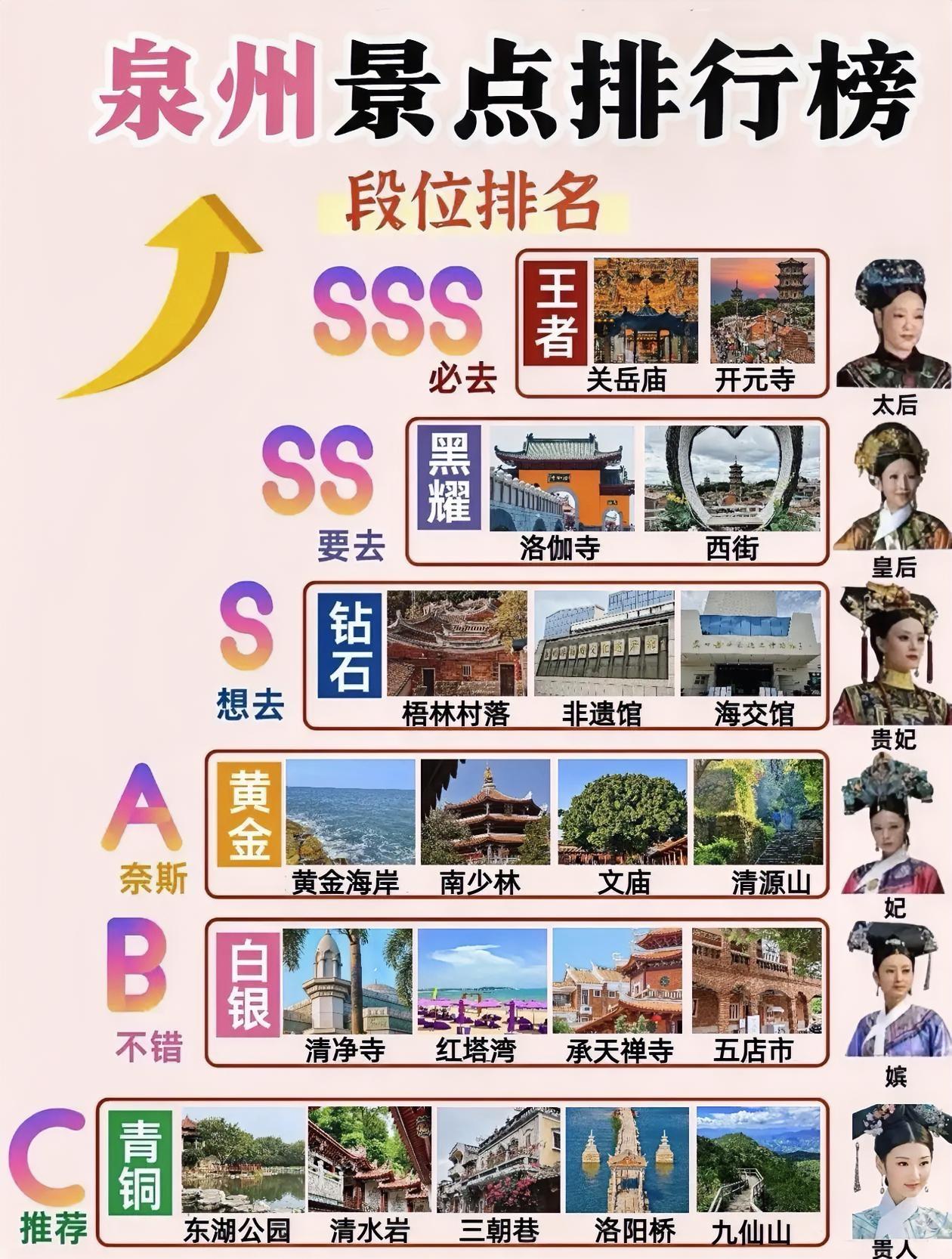 泉州旅游景点～段位排行榜出炉！