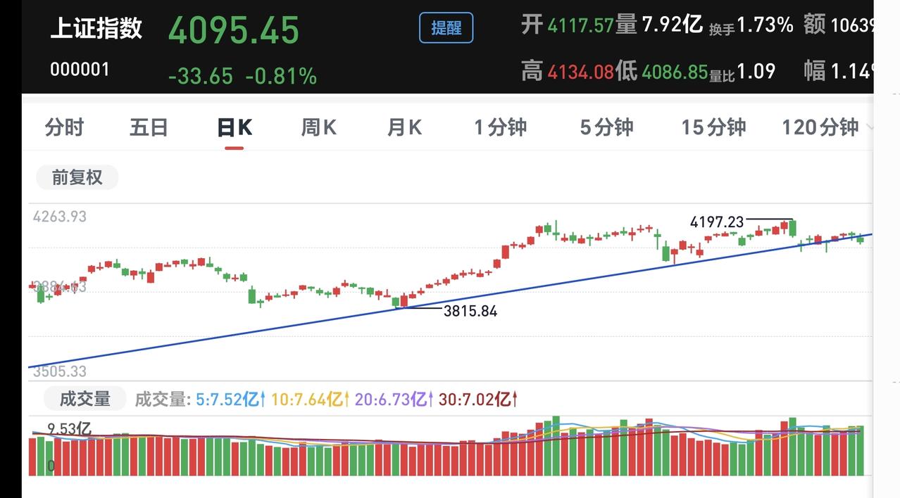 基金：创新药板块和电网设备板块许多人不理解市场为什么会很快选择方向，你看一下下