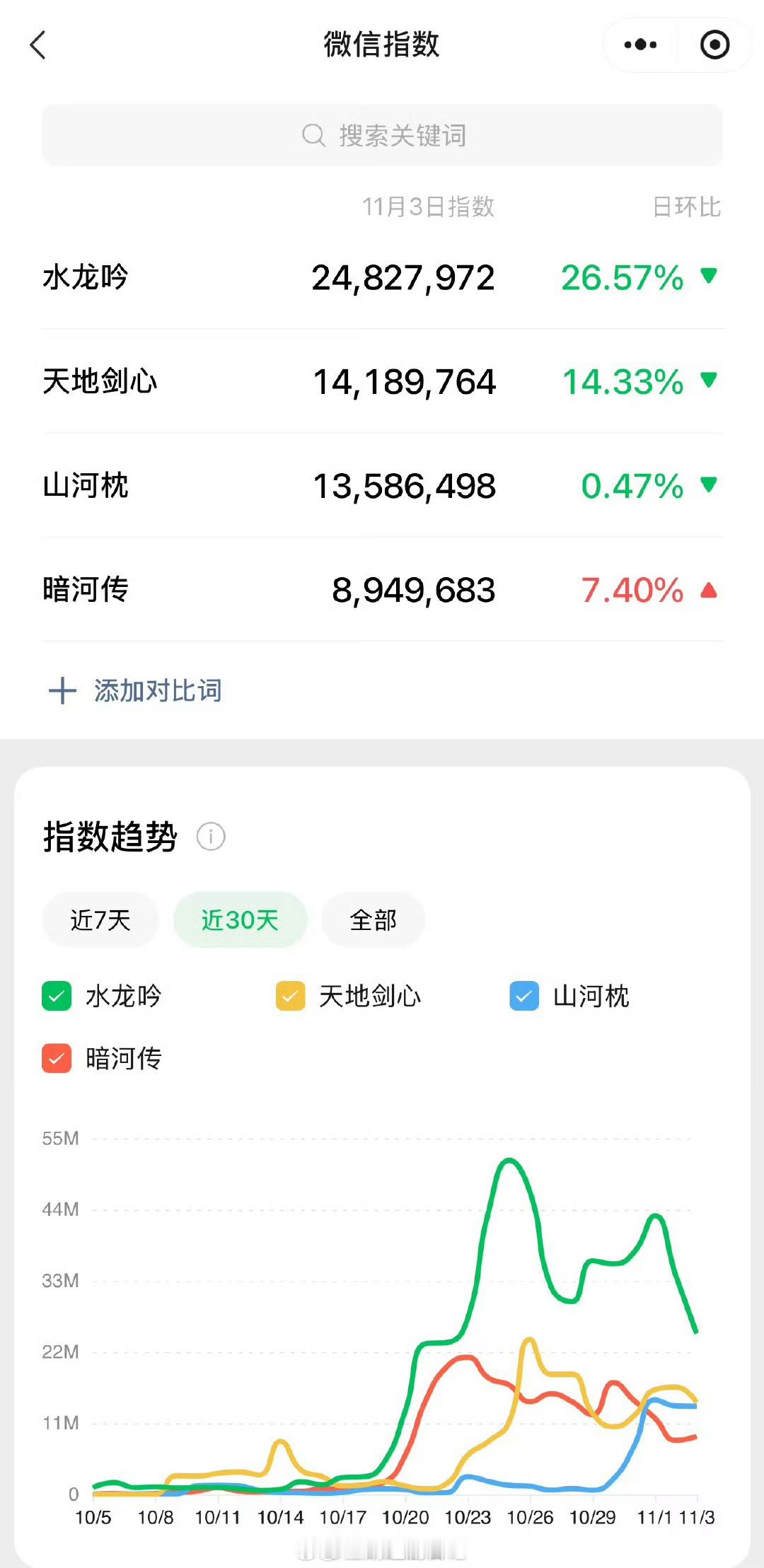 龚俊暗河传、罗云熙水龙吟，成毅天地剑心、丁禹兮山河枕剧集及角色昨日微指​​​