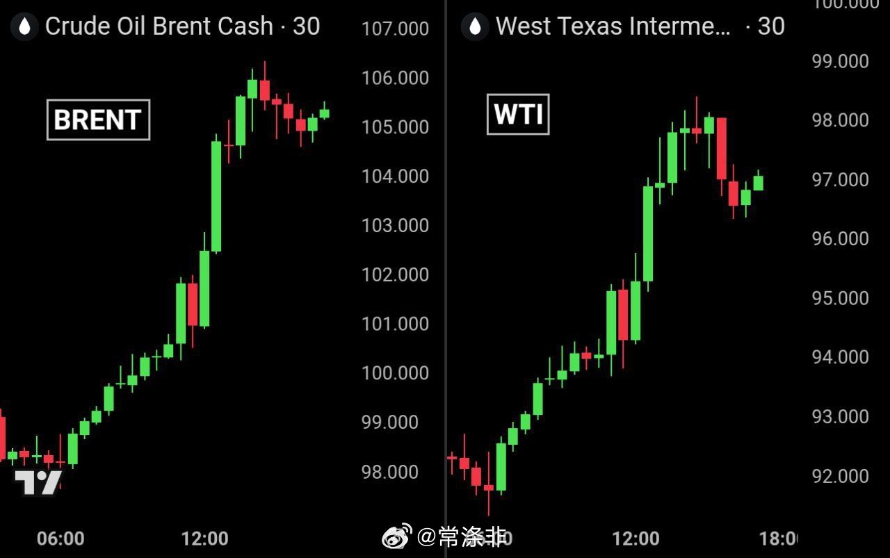🚨以色列袭击伊朗南帕尔斯天然气田后，全球石油价格暴涨。布伦特原油价格突破每桶