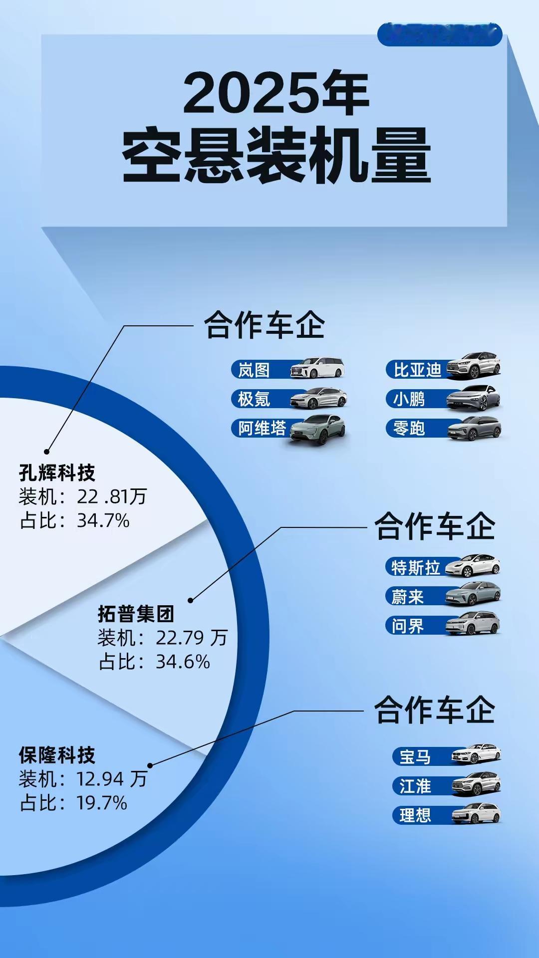 空悬，当年那是多高高在上啊，我觉得这点也是理想汽车“功劳”最大[呲牙笑]，是它让我
