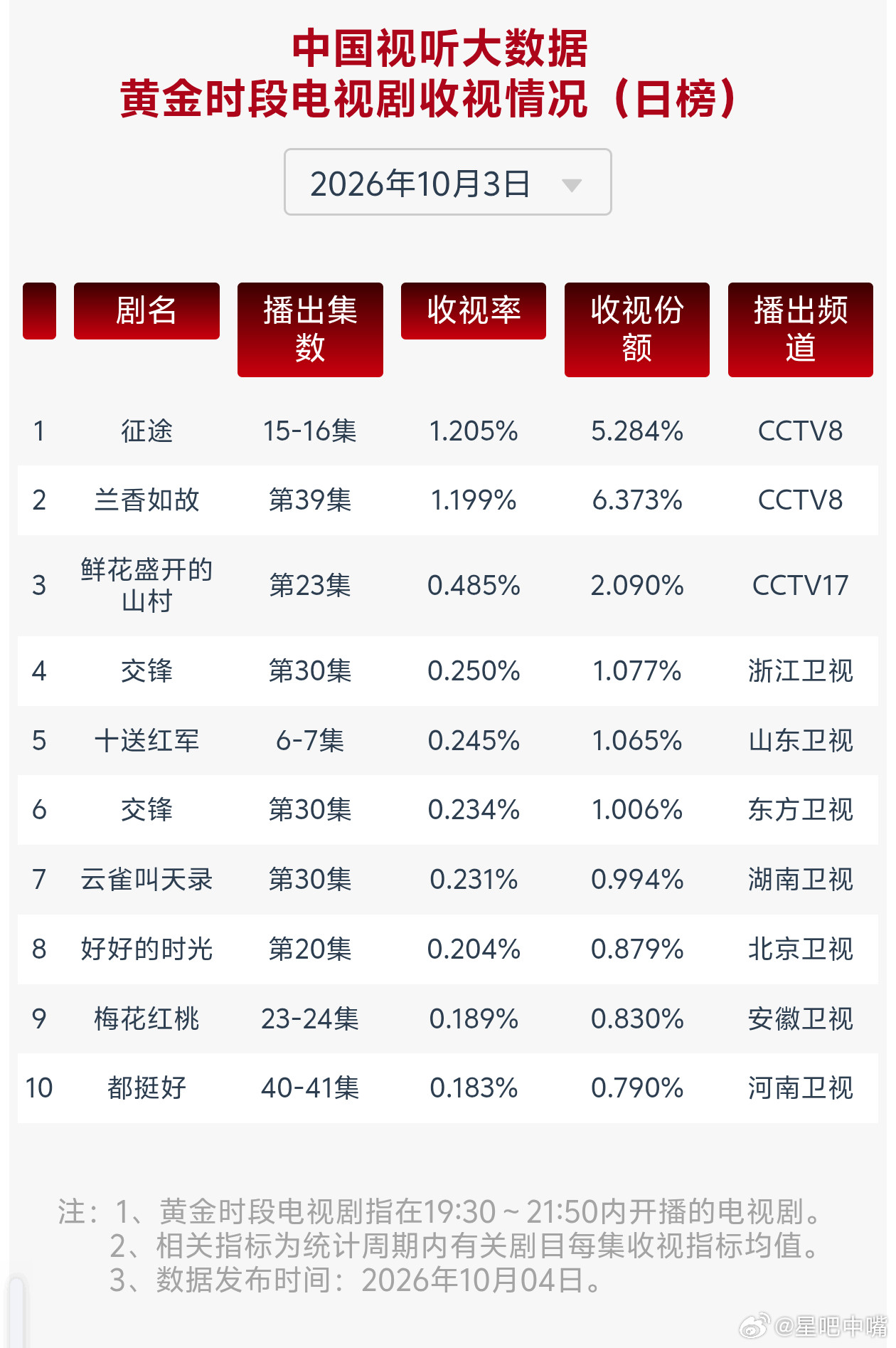 10月2日至10月3日cvb收视日报征途1.190，酷云1.2564，系数0.9