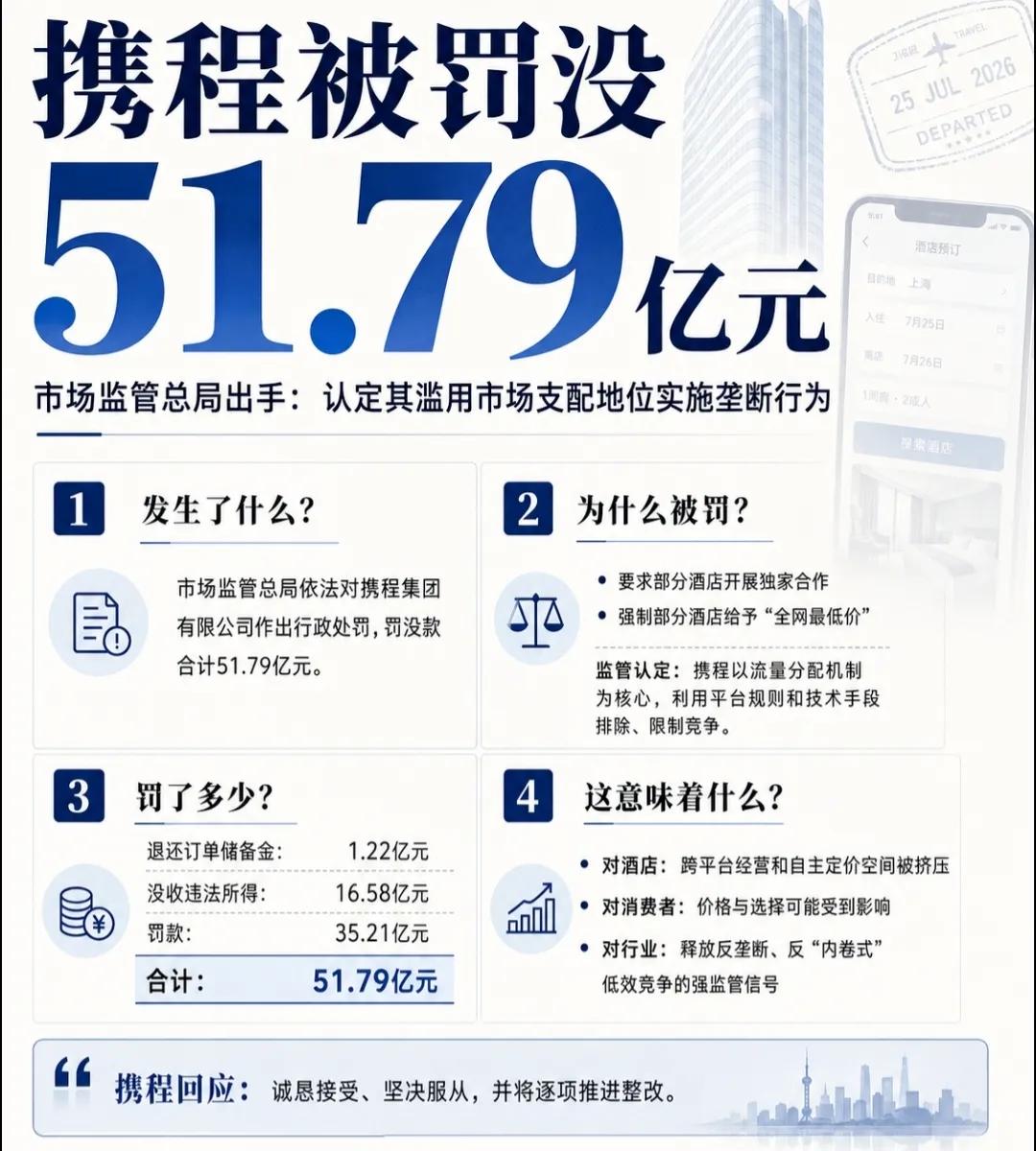 携程51.79亿天价反垄断罚单落地，官方公布真实原因，被罚真是一点都不冤。没收违