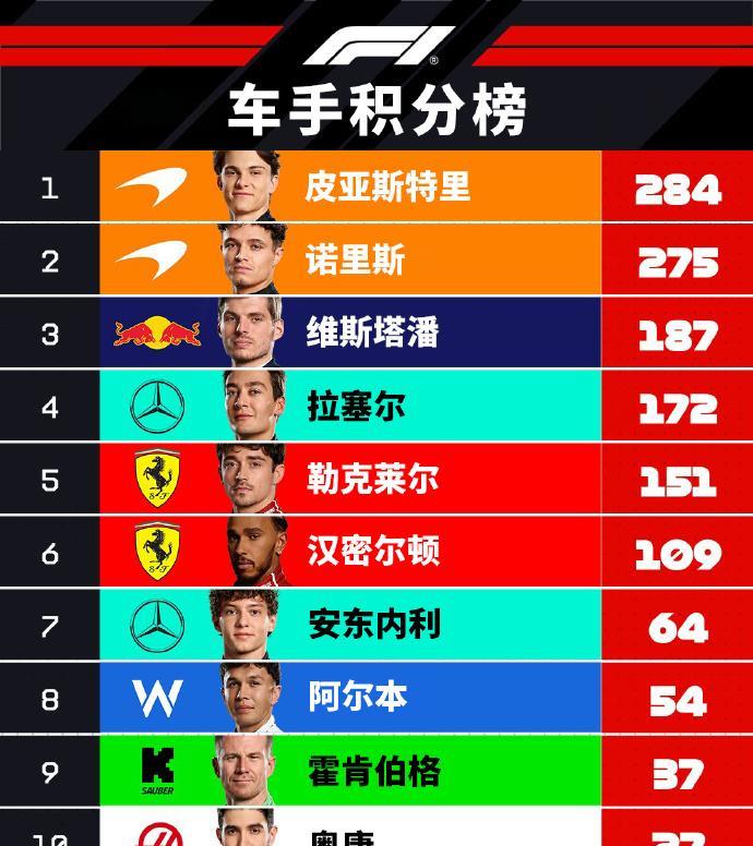赛车：2025F1匈牙利大奖赛赛后车队、车手积分榜车手：皮亚斯特里领先诺里斯