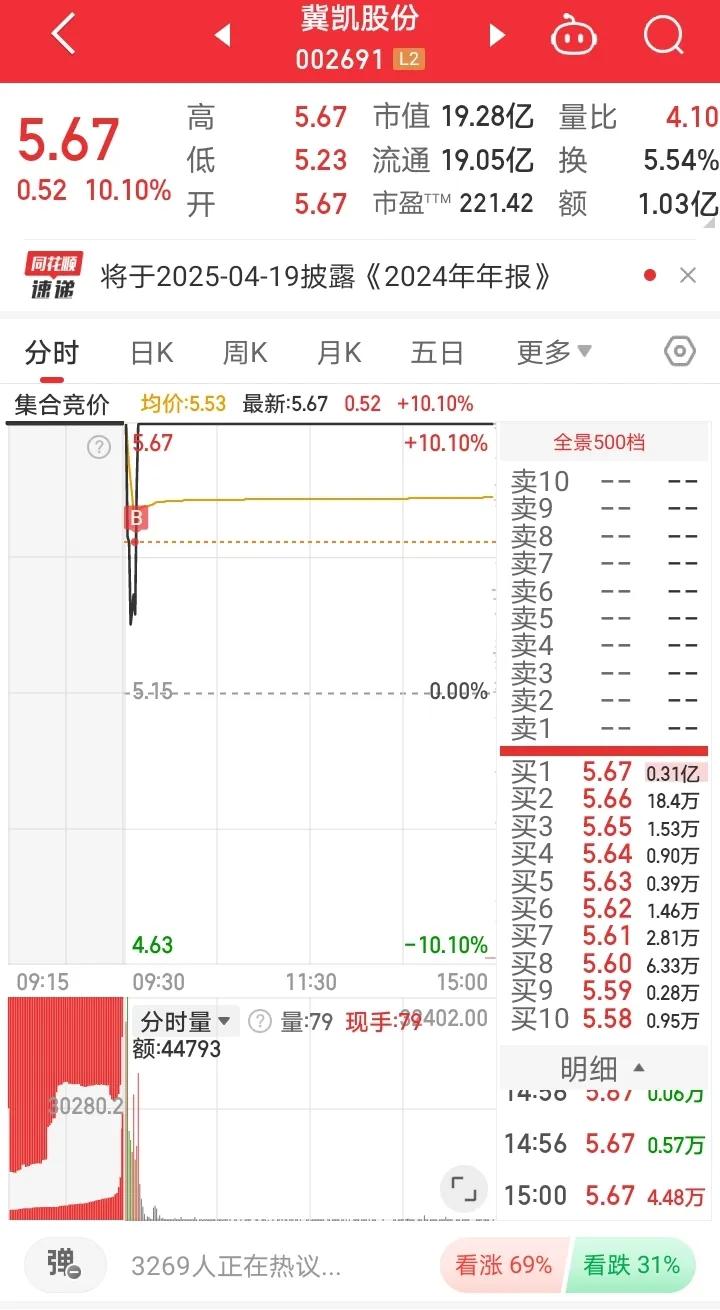 1月15日实盘：冀凯股F、弘讯科J、郑中设J、跨境T1、冀凯股F冀凯早盘