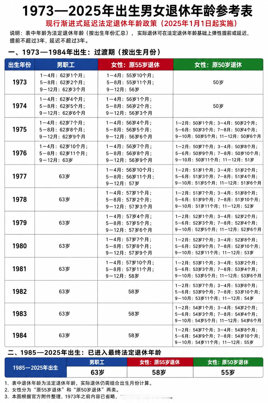看看你啥时候退休？我1989年的，理论上63岁退休，我自己定在55岁退休吧，因