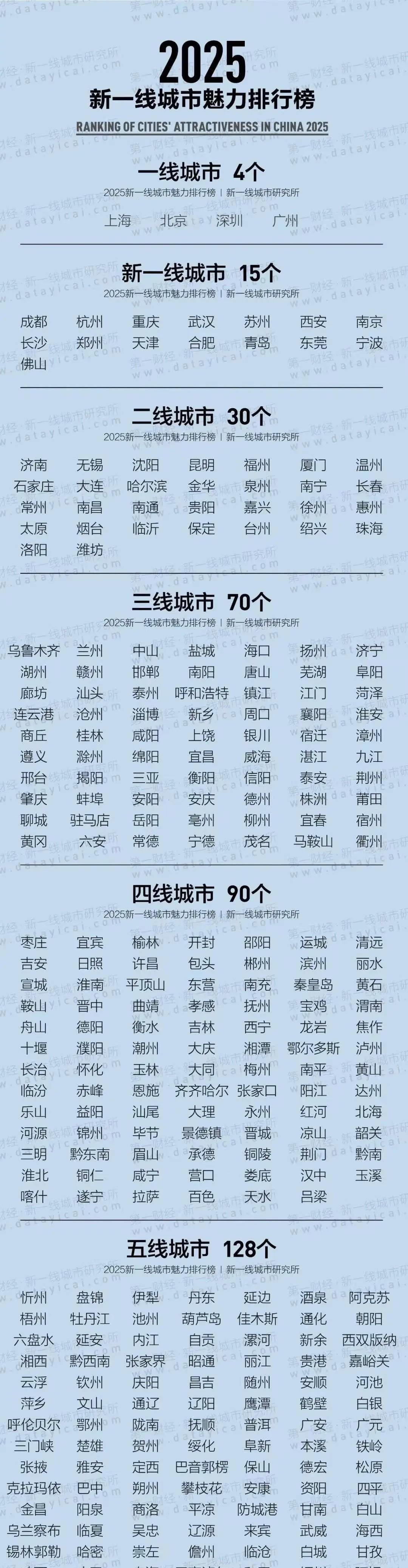 2025年全国城市排名榜出炉！贵州遵义成功晋级三线城市！这消息着实令