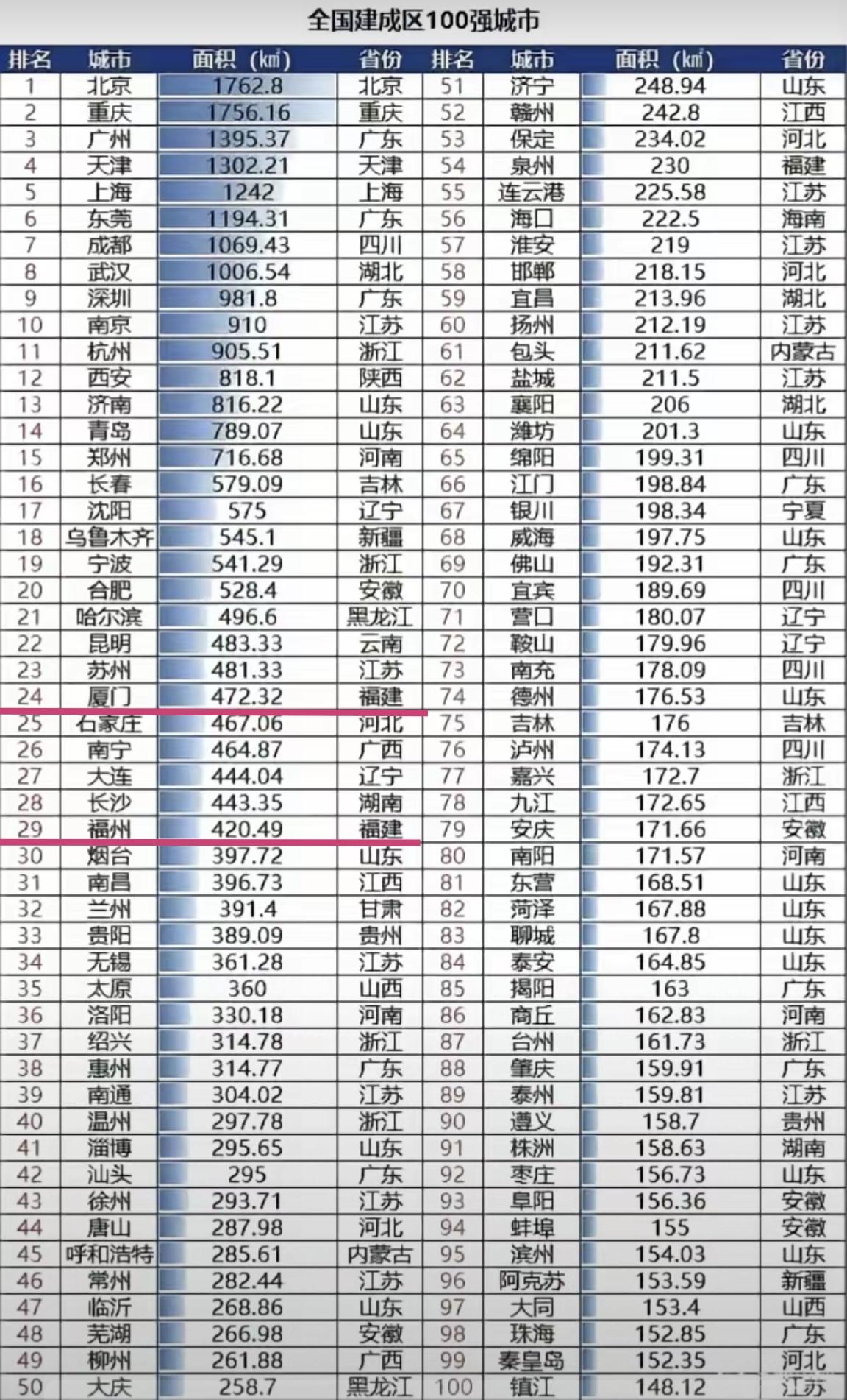 【全国建成区面积100强城市榜，厦门24，福州29】一份没有具体出处的全国建