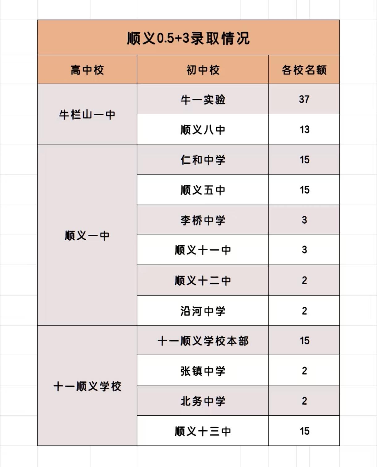 0.5+3渐成升学新趋势，顺义区首届0.5+3录取情况是怎样的？我们一起来看看。