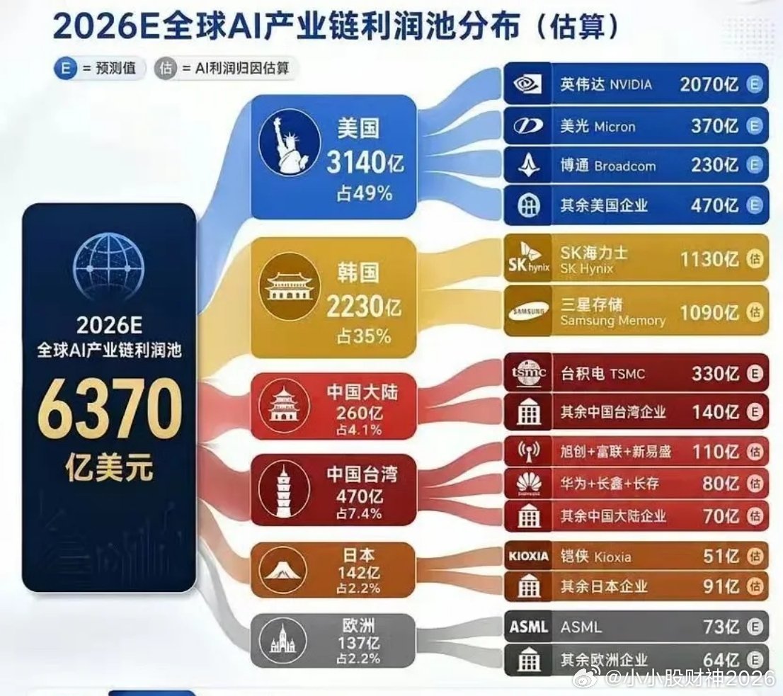 存储行情大幅波动的真相，藏在2026全球AI利润分布图里。全球AI总利润池637