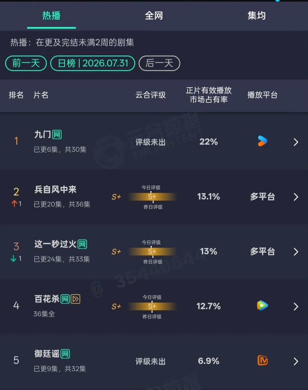 《九门》是继《南部档案》后第二部单日云合占比过20%的剧集，单日3500上下。《