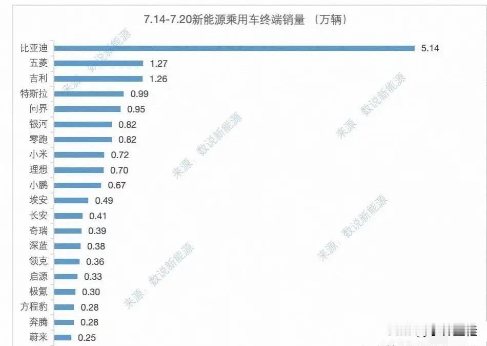 果然能威胁比亚迪的只有吉利！媒体统计最新周销量出炉，就在榜的来看，比亚迪系5.