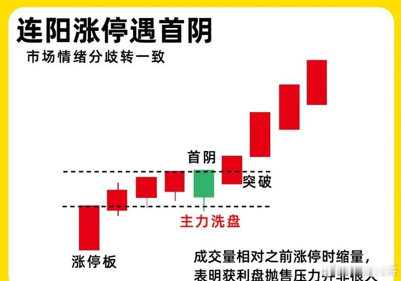 注意了！！个股一旦出现这五种主力洗盘形态，我会毫不犹豫关注起来。散户在判断真假底