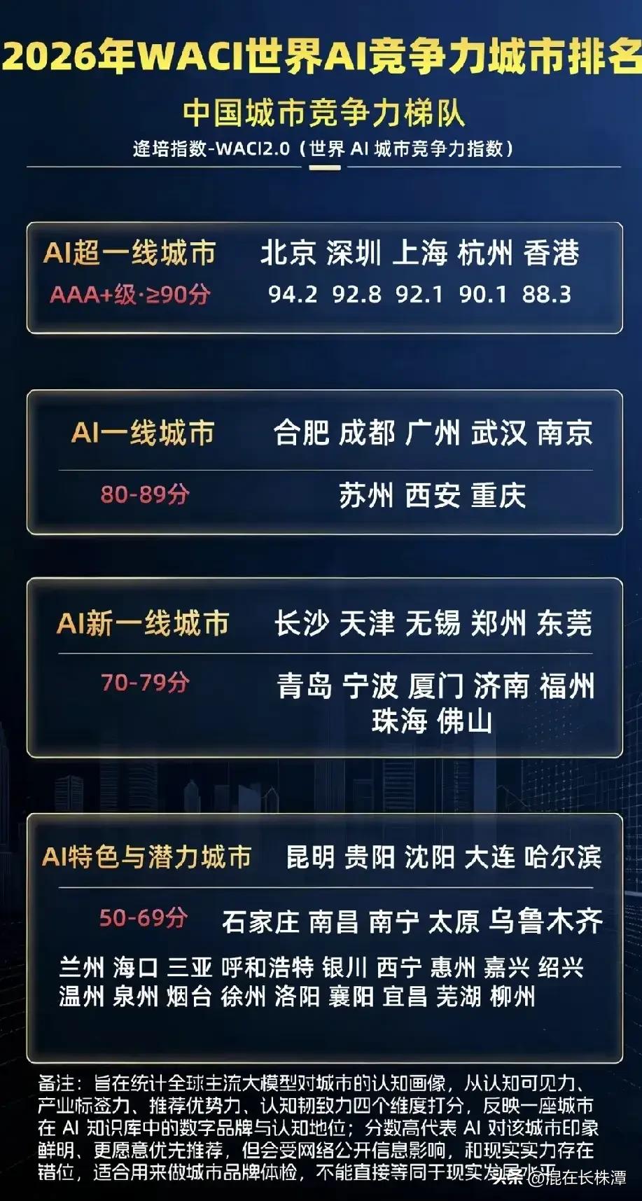 最新中国城市竞争力排行榜出炉！长沙比肩直辖市！根据媒体爆出的这份名单，长沙位列