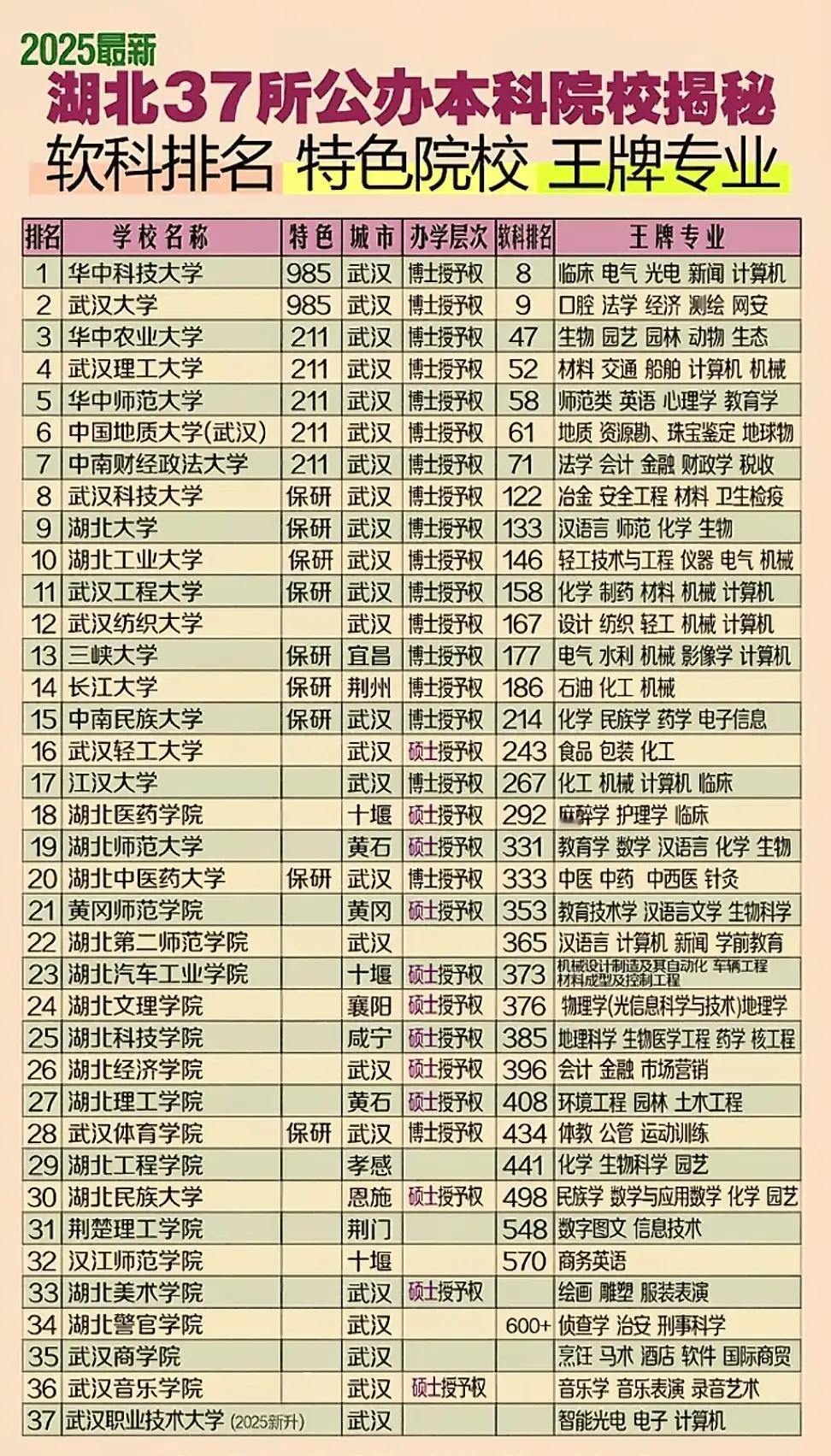湖北公办本科排名