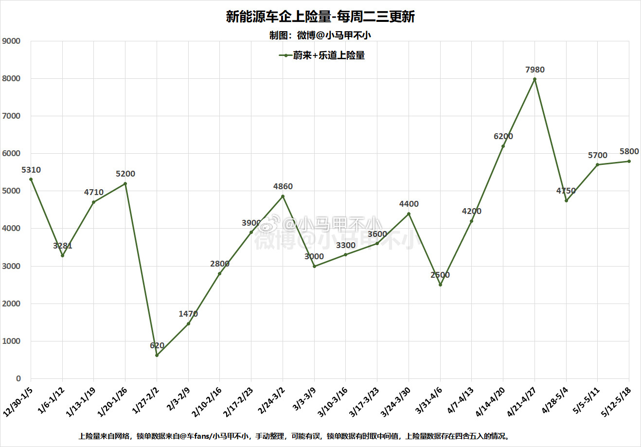 乐道不错，蔚来也很不错，可以松口气了？新能源周数据分析-每周二三四更新周销量、周