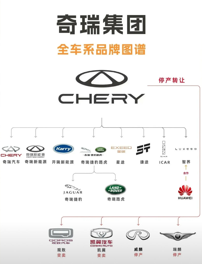 星途是奇瑞的捷途是奇瑞的ICAR是奇瑞的如图所示:奇瑞汽车品牌！奇瑞