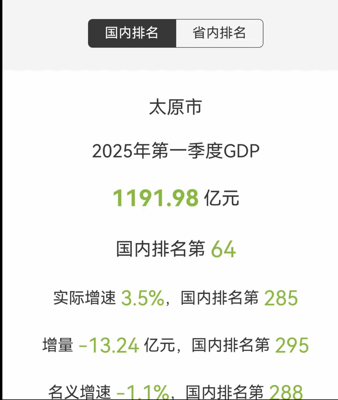 太原人这下彻底清醒了，当年还豪情壮志GDP进50强，还要破万亿，如今昆山真的要超