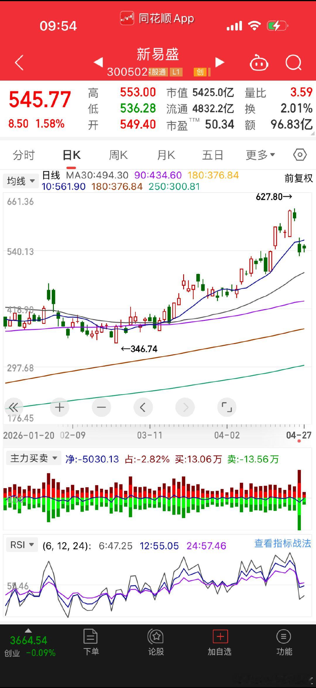 有朋友说600519贵州茅台提供不了情绪价值，说的有道理，茅台确实没有新易盛、寒