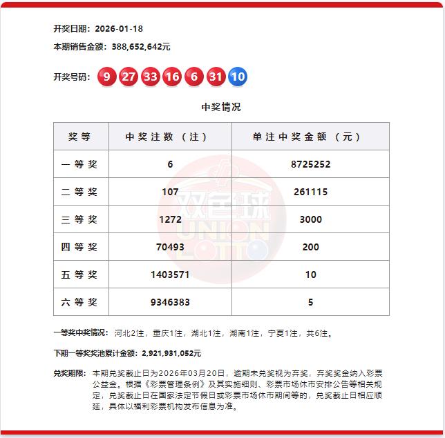 6注头奖872万，双色球第26008期开奖结果火热出炉！全国喜降6注一等奖，单注
