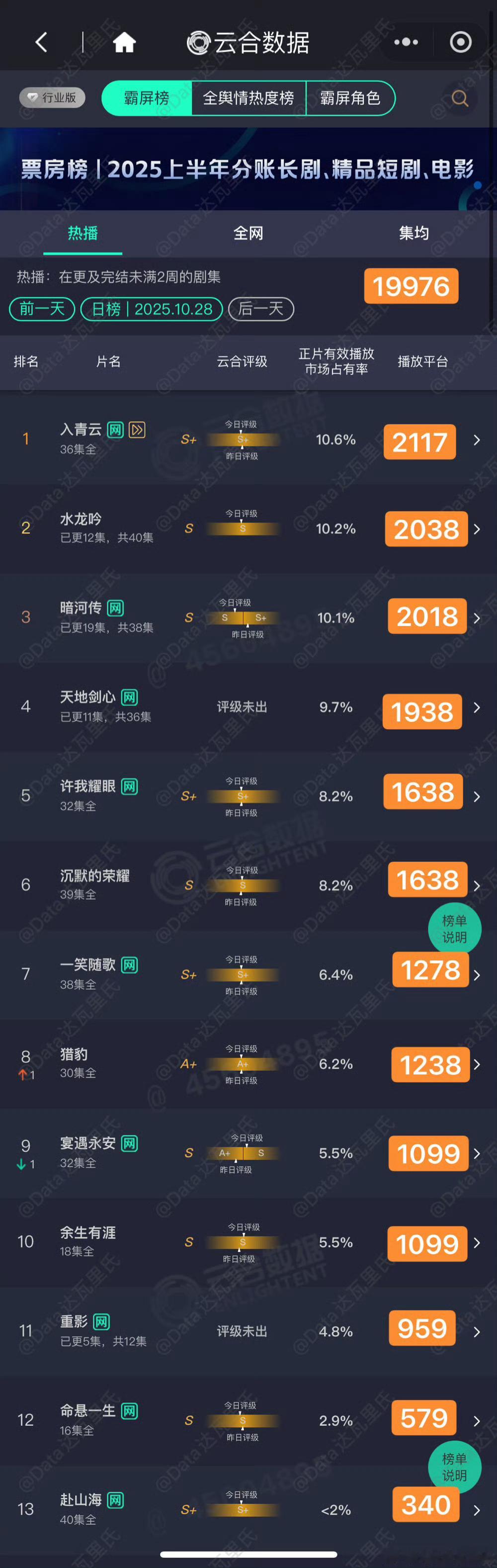 10.28日云合《水龙吟》10.2%《暗河传》10.1%《天地剑心》9.7%