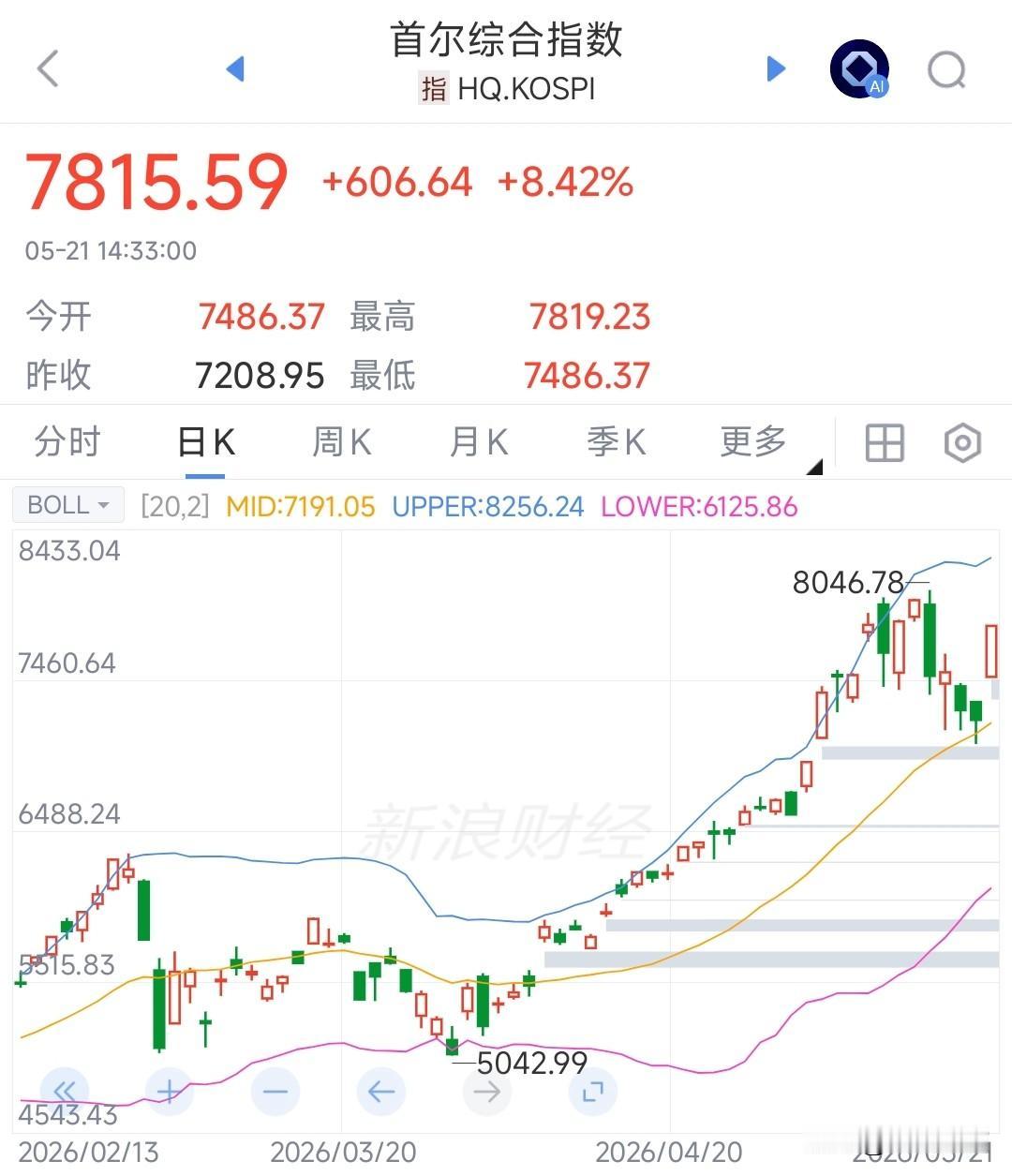 不比不知道，一比A股真的是无言以对，券商板块现在是一个重要指标今天韩国股市又疯