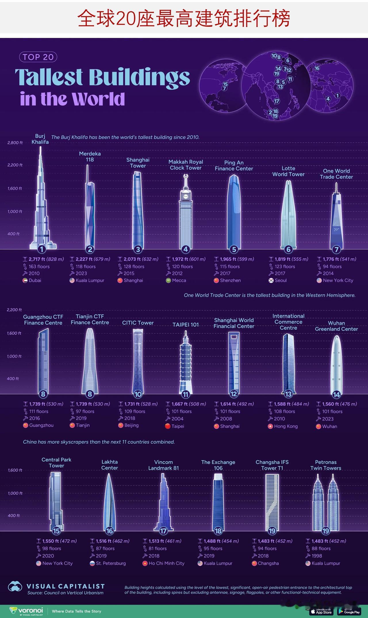 盘点全球20座最高大楼排行榜，一半在中国人类竞逐建筑高度的热潮，造就了地球上