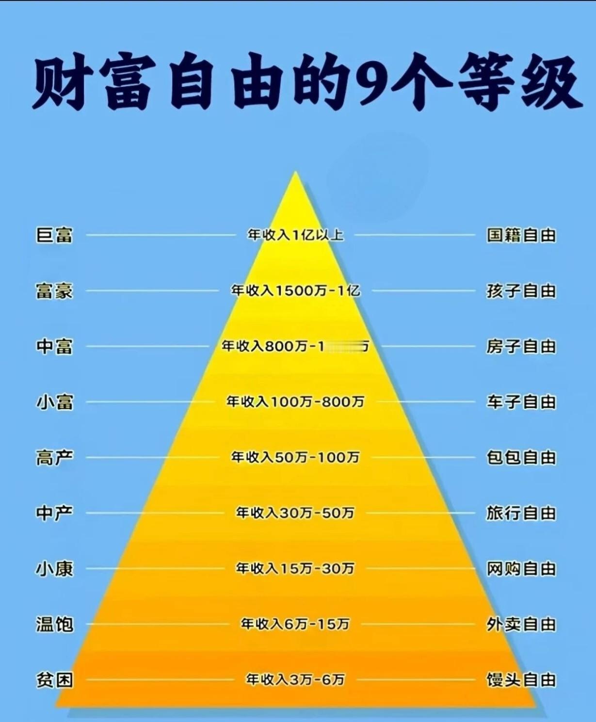 财富自由的9个新等级，你属于哪一个？年收入15万以下都是处于温饱线或者贫困线