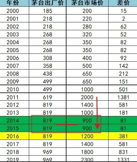 12号飞天茅台零售价跌破了2000元，这个是重要的心理价位。破了这个关口后可能会