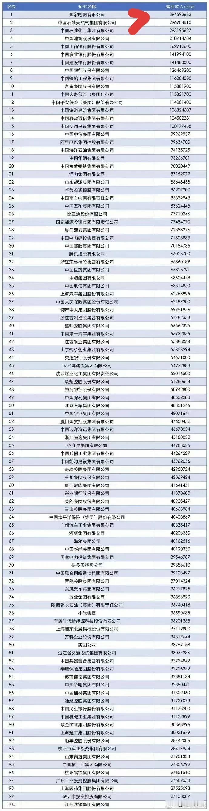 国家电网第一、中石油第二、中石化第三，还得是国字头企业啊看到中国企业五百强榜