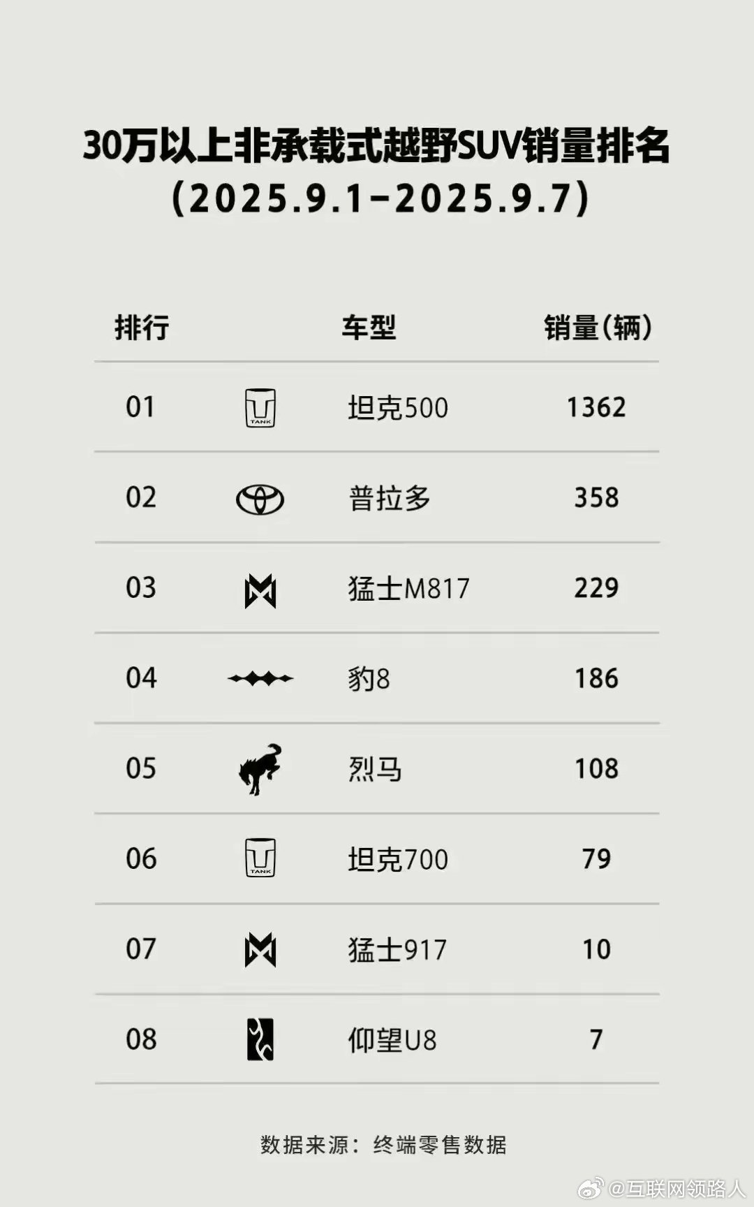 长城在中高端杀疯了九月第一周，坦克500在越野领域30万以上级别拿下第一名，13