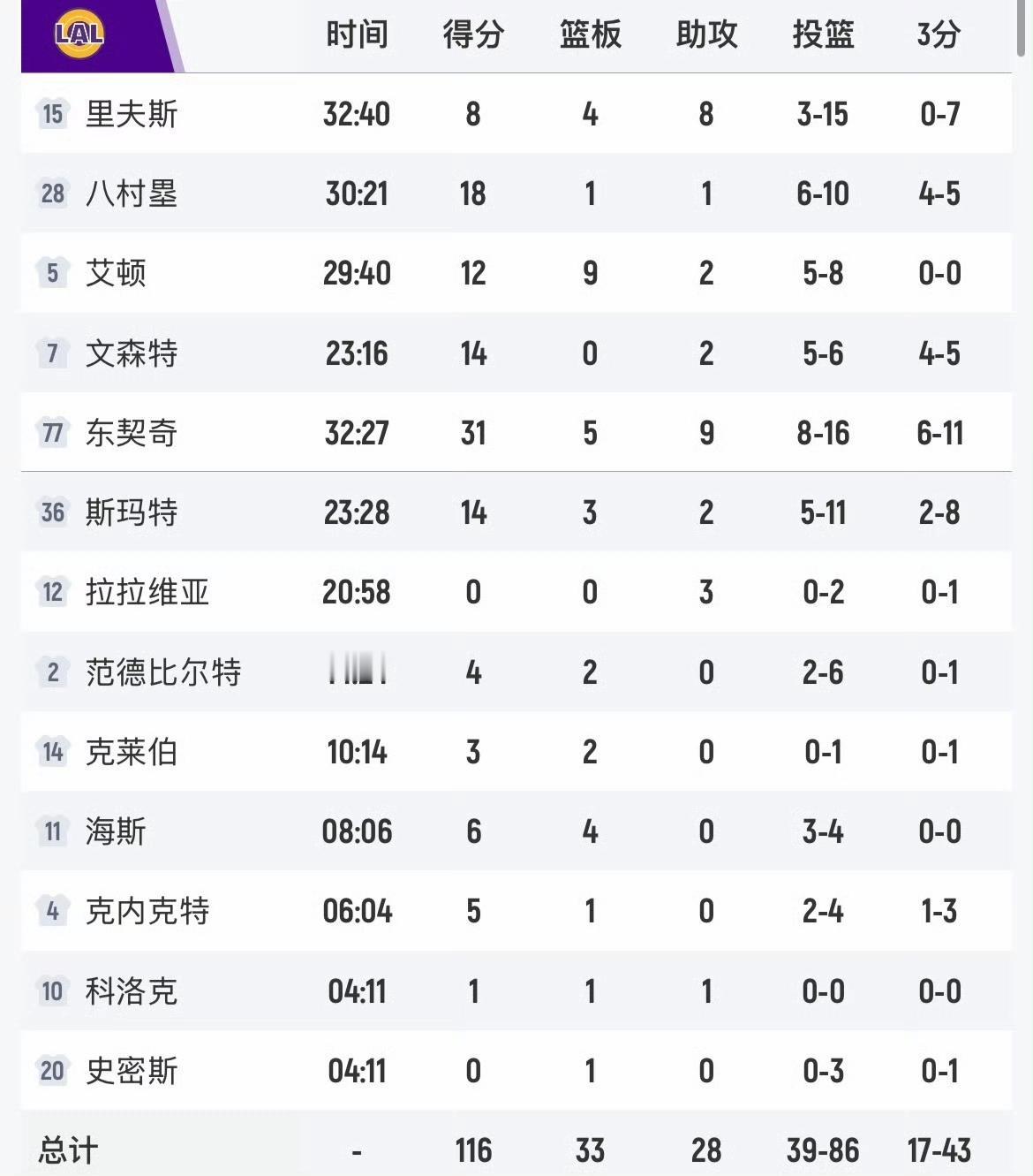 季前赛收官战，湖人116-117被国王罚球绝杀，可惜了克内克特的三分绝平。今年