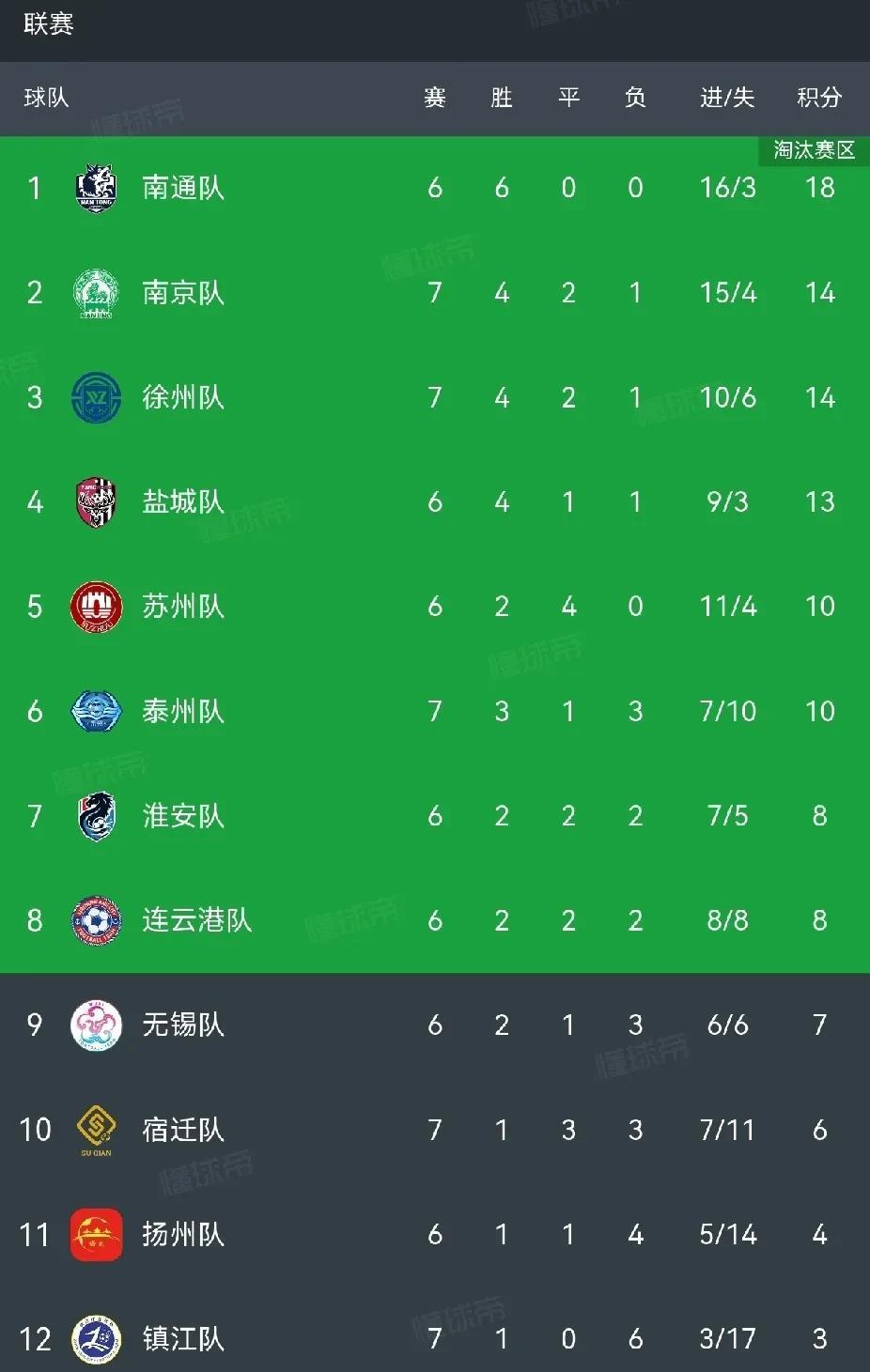 苏超赛程过半，南通继续全胜，常州变八队。苏超本周进行第7轮，天王山榜首战中，南