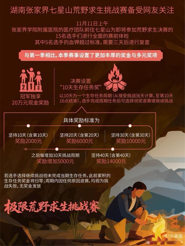 张家界七星山荒野求生决赛今日开启！11月24日上午8时20分，“林北”“文车车”