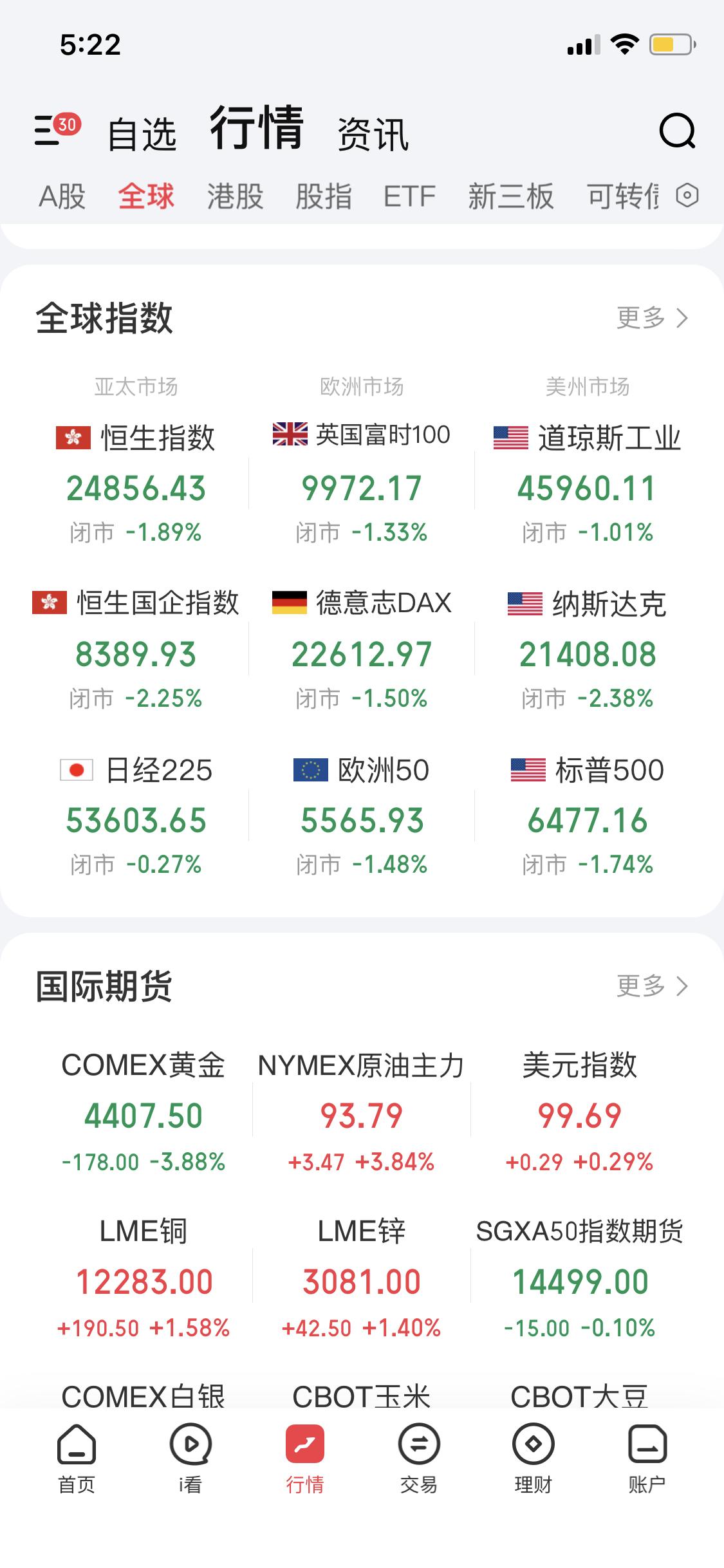 3月27日早盘分享，昨夜美股三大指数全线下跌，原油国际期货上涨，这对A股造成不少