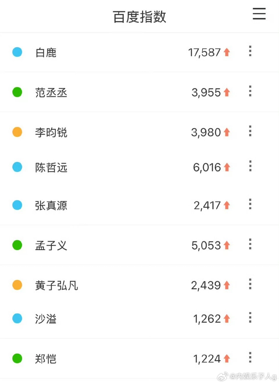 奔跑吧最新一季首次录制百指最高艺人：白鹿断层领先所有人